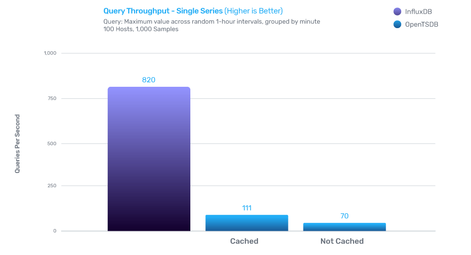 InfluxDB vs OpenTSDB - Query Throughput
