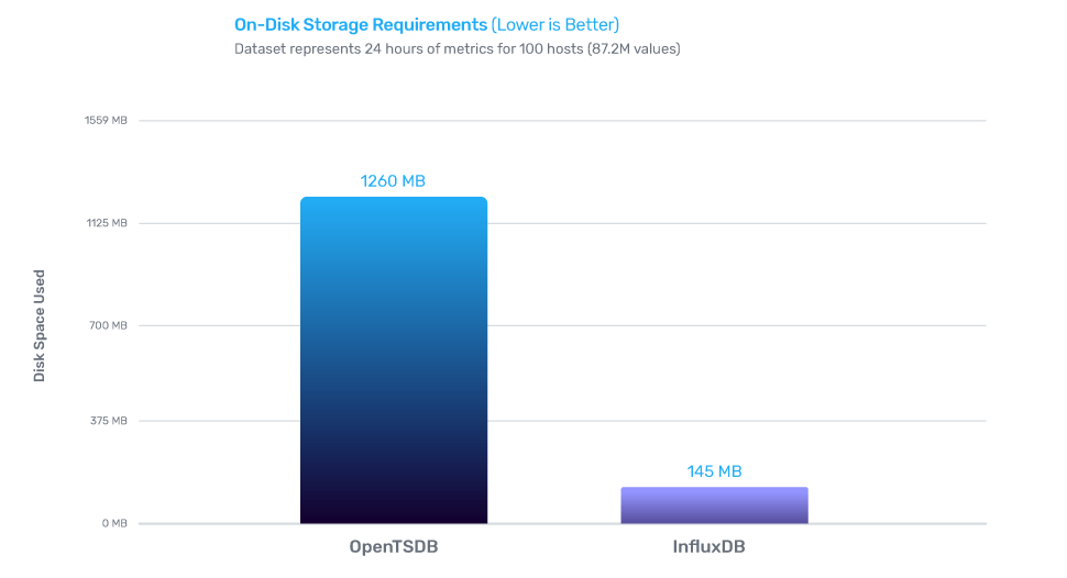 InfluxDB vs OpenTSDB - disk storage