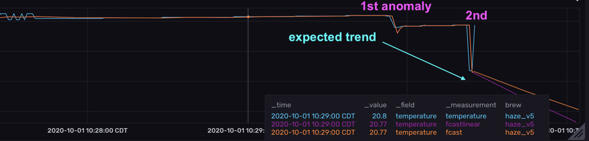 A graph of the raw temperature data and the forecasts