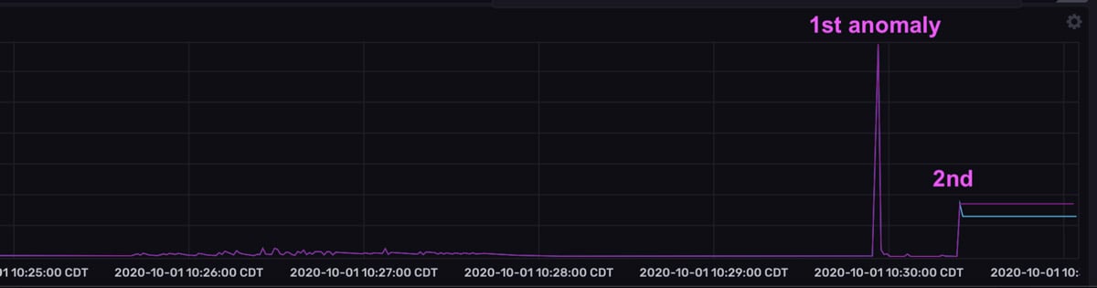 A graph of the residuals
