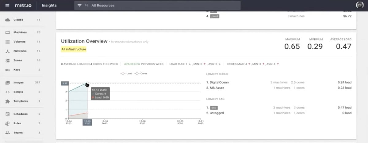 A view of overall VM utilization across different cloud services