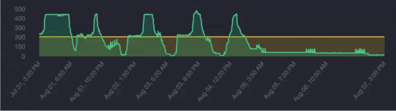 Time Series SaaS