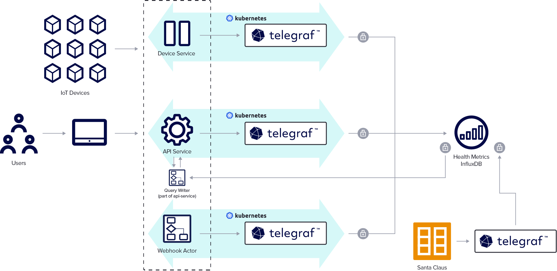 Particle: Accessing IoT data