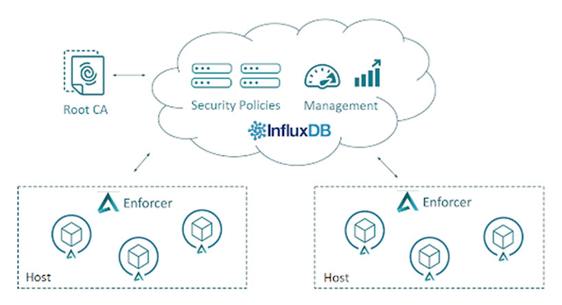 InfluxDB monitors and records Aporeto's time-stamped security events