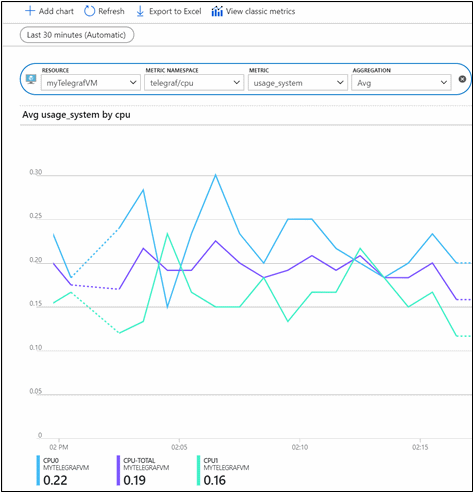 Azure metric-chart