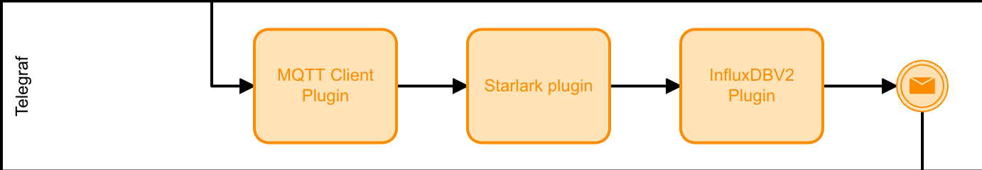 BPMN - Telegraf