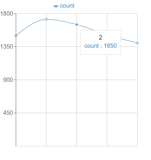Basic Line Chart with Recharts