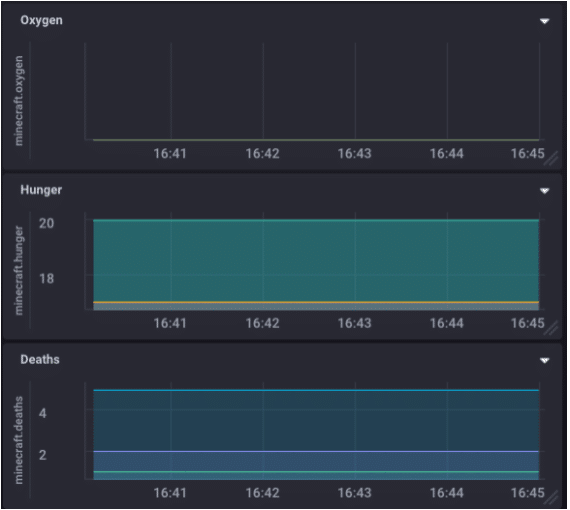 Chronograf Dashboard