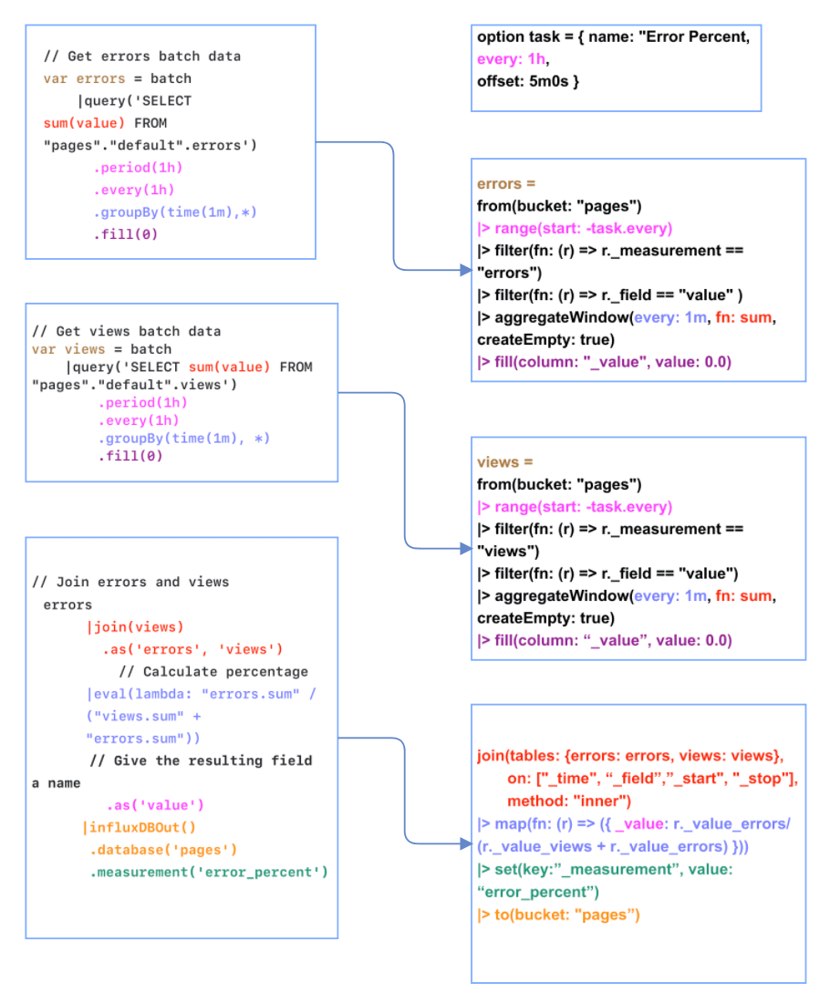 Example calculating error percent on Joined series