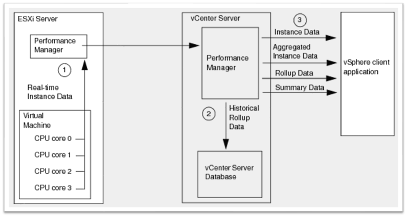How VMware vCenter saves information and metrics