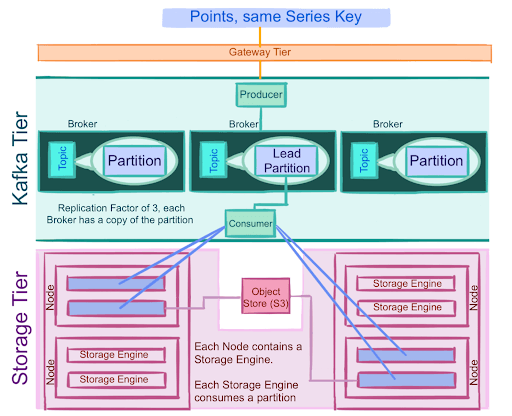 The InfluxDB Cloud 2.0 storage tier architecture 