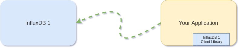 Writing to InfluxDB 1