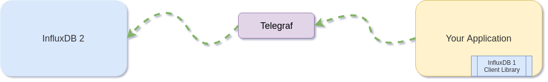 Writing to InfluxDB 2 with InfluxDB 1 Client Libraries Through Telegraf