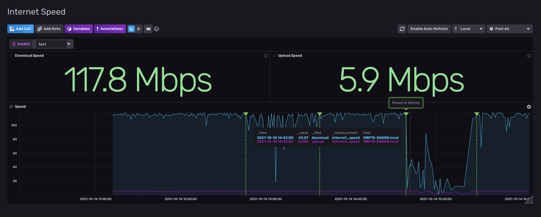 Internet Speed - dashboards and annotations