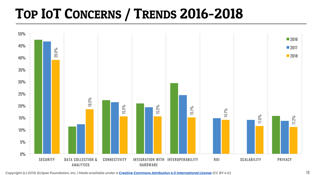 IoT developer survey 2018 concerns trend