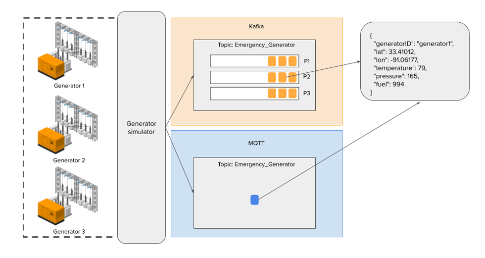 Kafka-MQTT-Generator-simulator