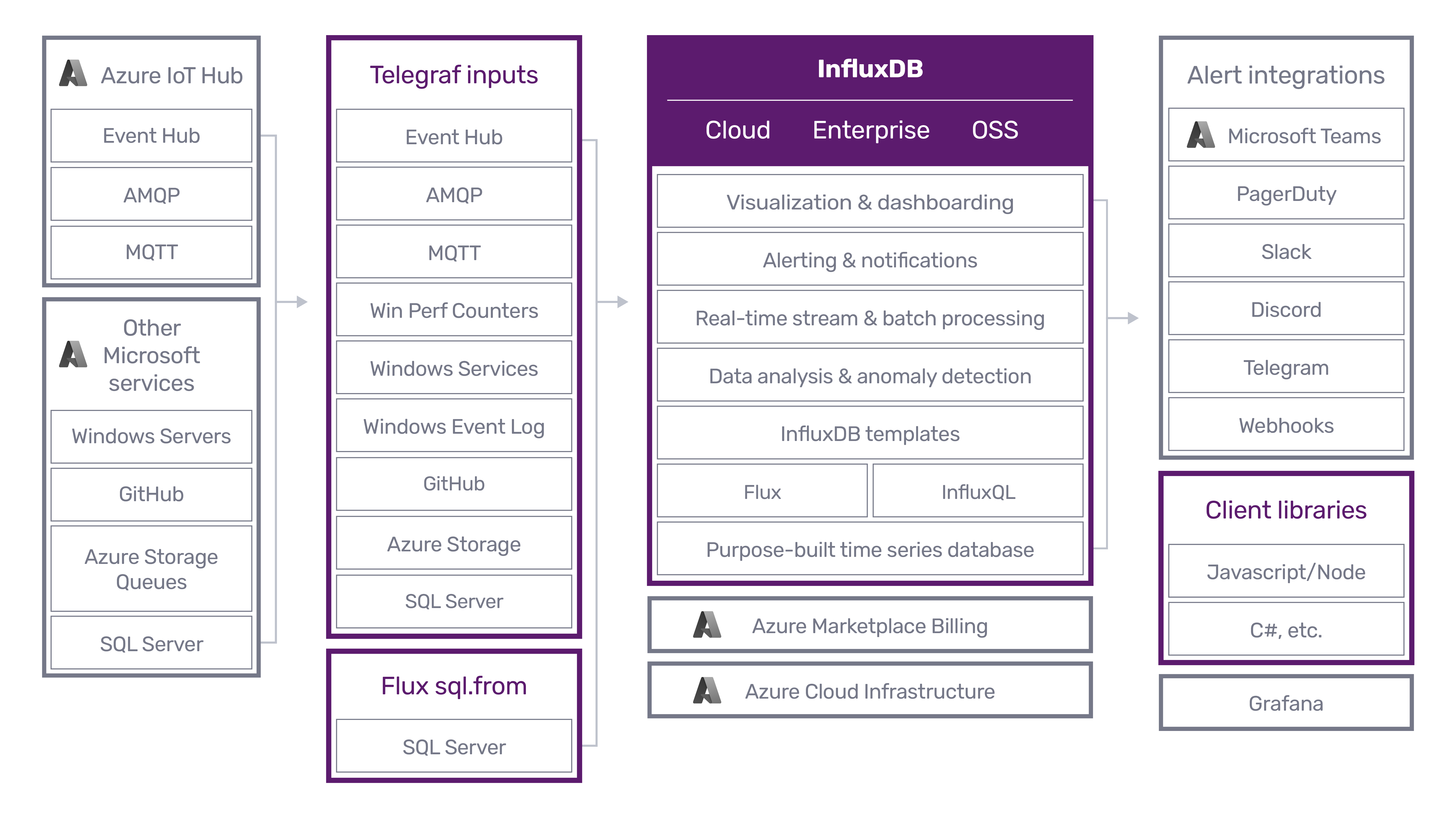 influxdb azure integrations