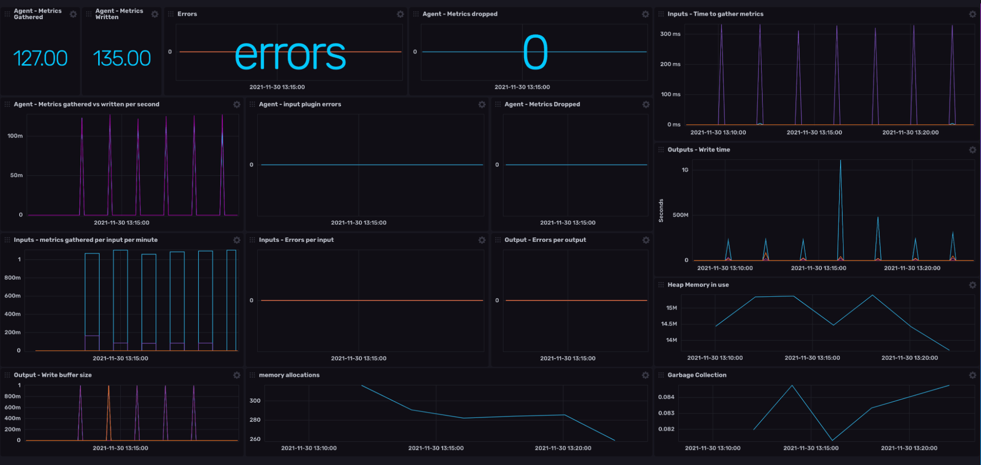 Monitoring Telegraf dashboard