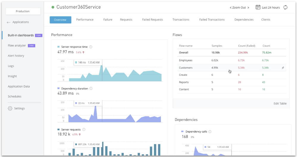 MuleSoft Anypoint Platform™