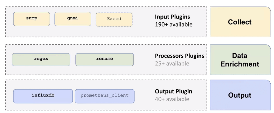 Network to Code's Telegraf pipeline