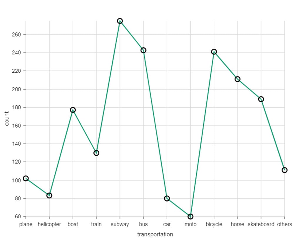 Nivo chart - transportation
