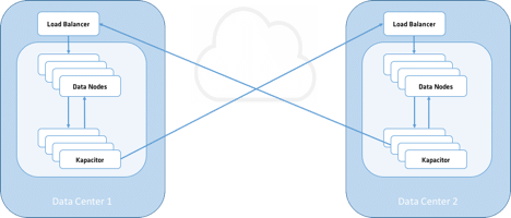 Replication with Kapacitor
