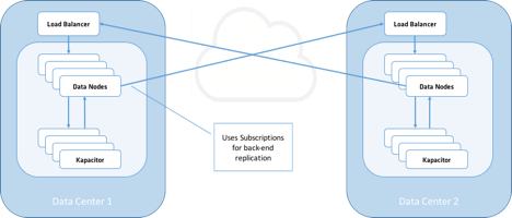 Replication with Subscriptions