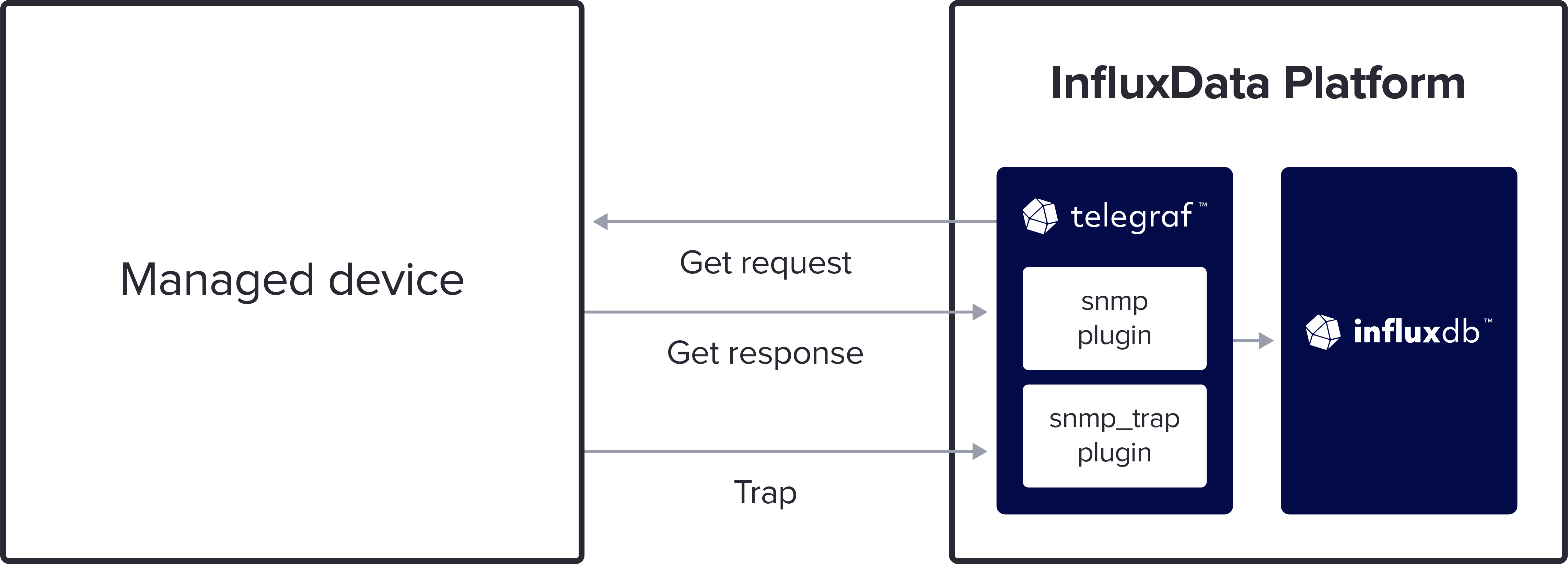 SNMP diagram