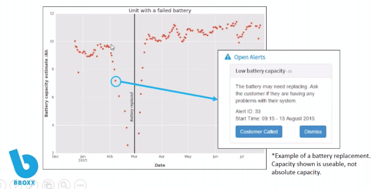 Predictive Maintenance with Sensor Monitoring