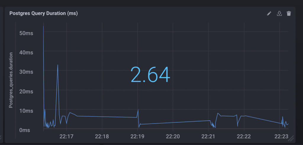 Screenshot of Chronograf dashboard depicting Postgres Query Duration (ms)