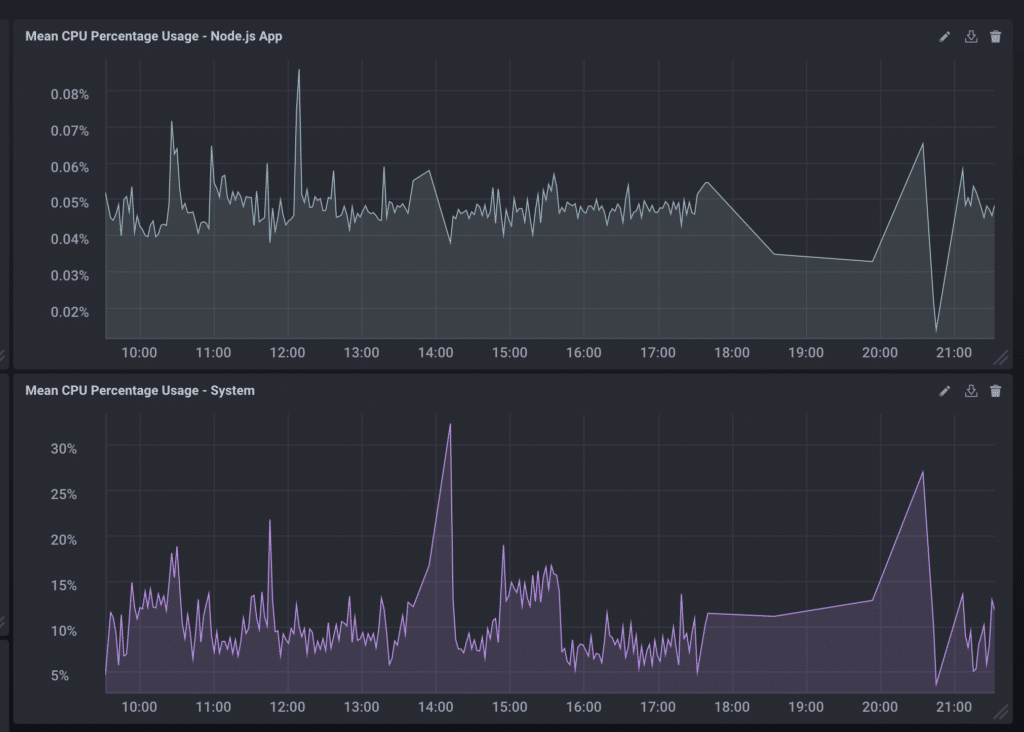 Screenshot of Chronograf dashboard displaying Mean CPU Usage for System and Process