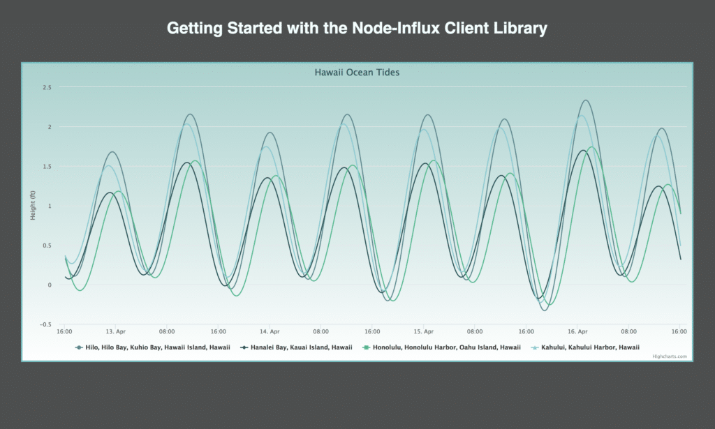 Screenshot of Highcharts ocean tides graph