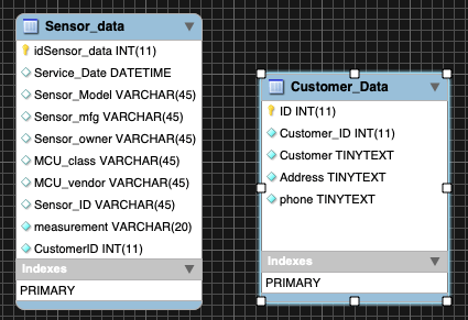 2 tables of data