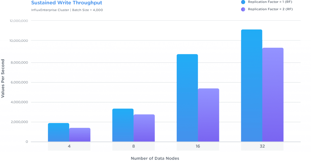 showing throughput increases for up to 32 datanodes