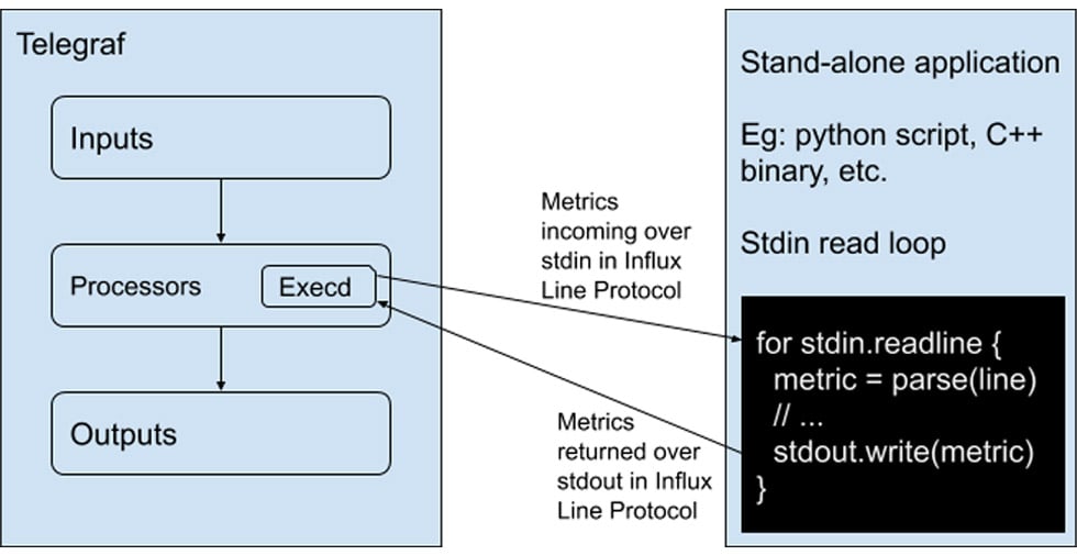 Program output on standard error is mirrored to the telegraf log