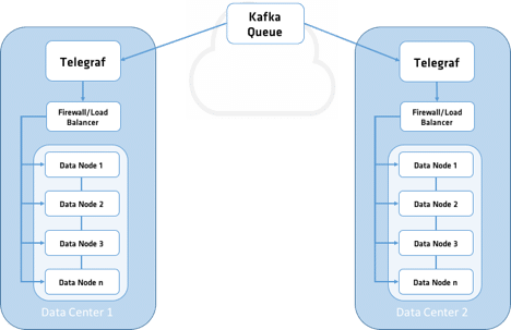 Telegraf Replication with Kafka