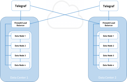Telegraf Replication