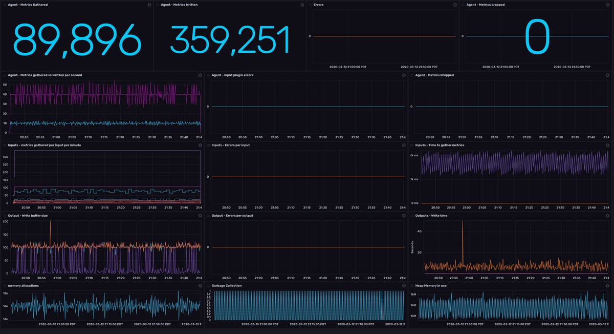 Telegraf monitoring dashboard