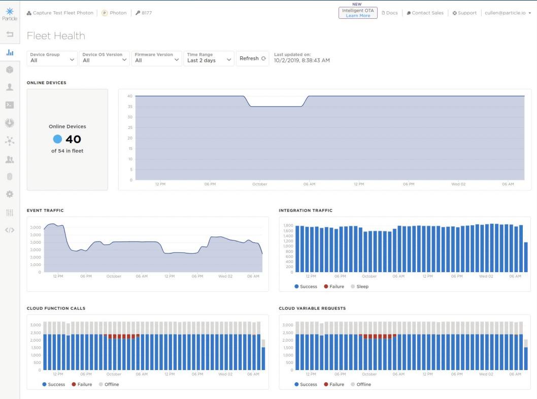 The Particle dashboard shows the overall health of an IoT device set