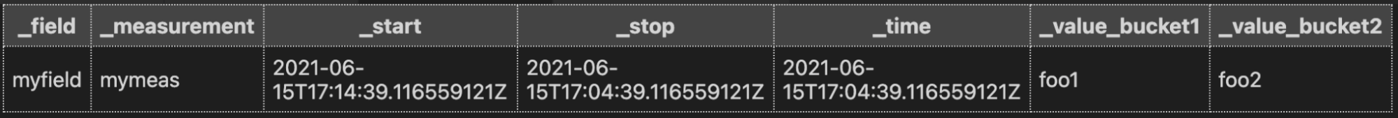 The annotated CSV output the same result