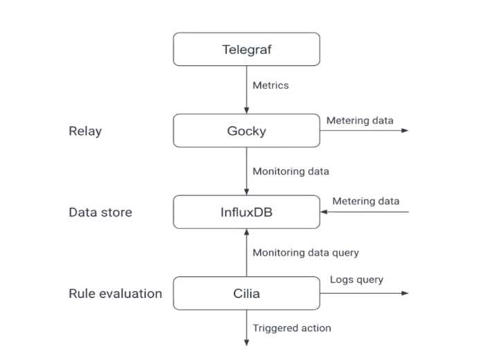 The architecture of Mist's monitoring subsystem.