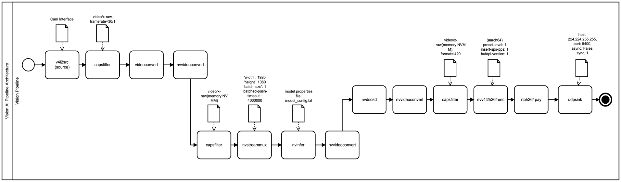 Vision AI Pipeline (GStreamer)