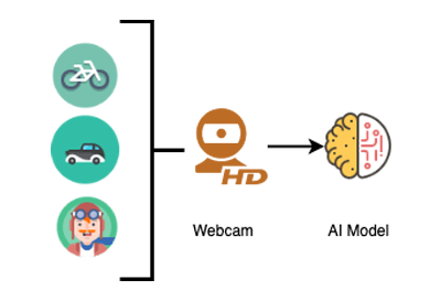 Vision AI Pipeline (High level)