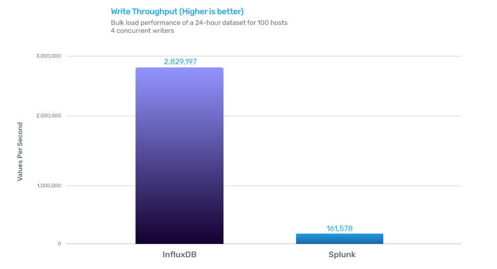 InfluxDB Splunk Write Throughput