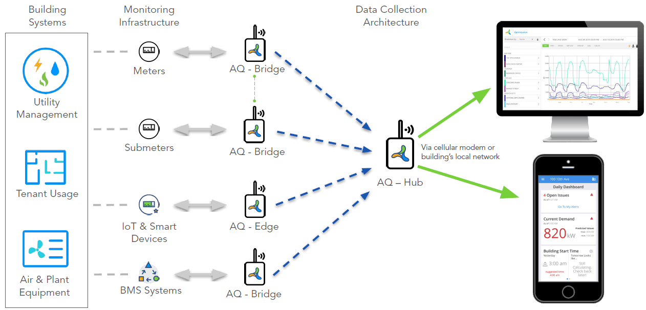 Aquicore hardware solution architecture
