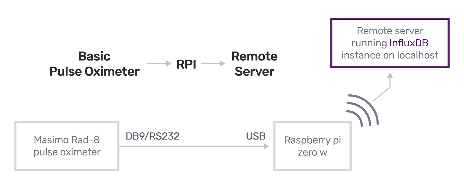 architecture diagram health monitoring pulse oximeter