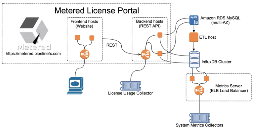 SaaS Pricing Engine Architecture