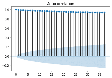 autocorrelation plot