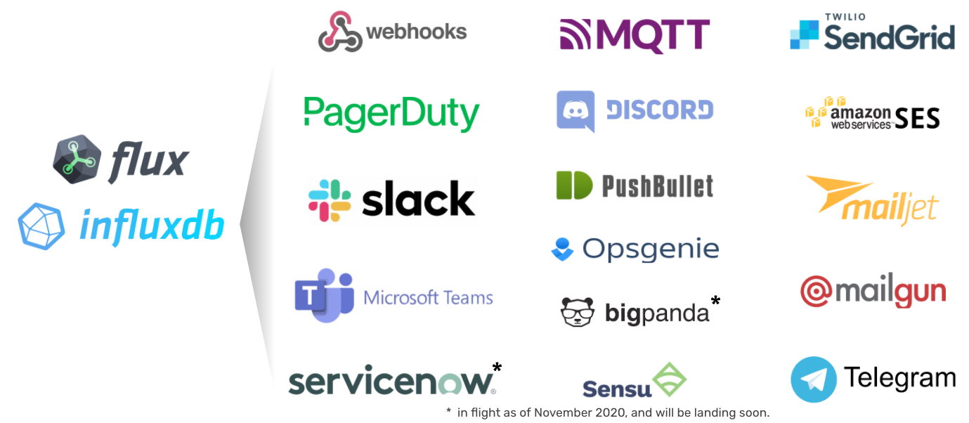 Build custom alerting with InfluxDB 2.0