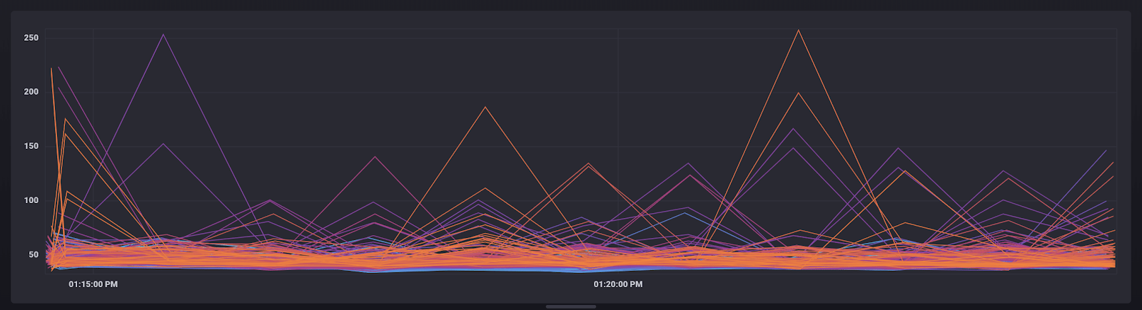 Build duration of Jenkins jobs